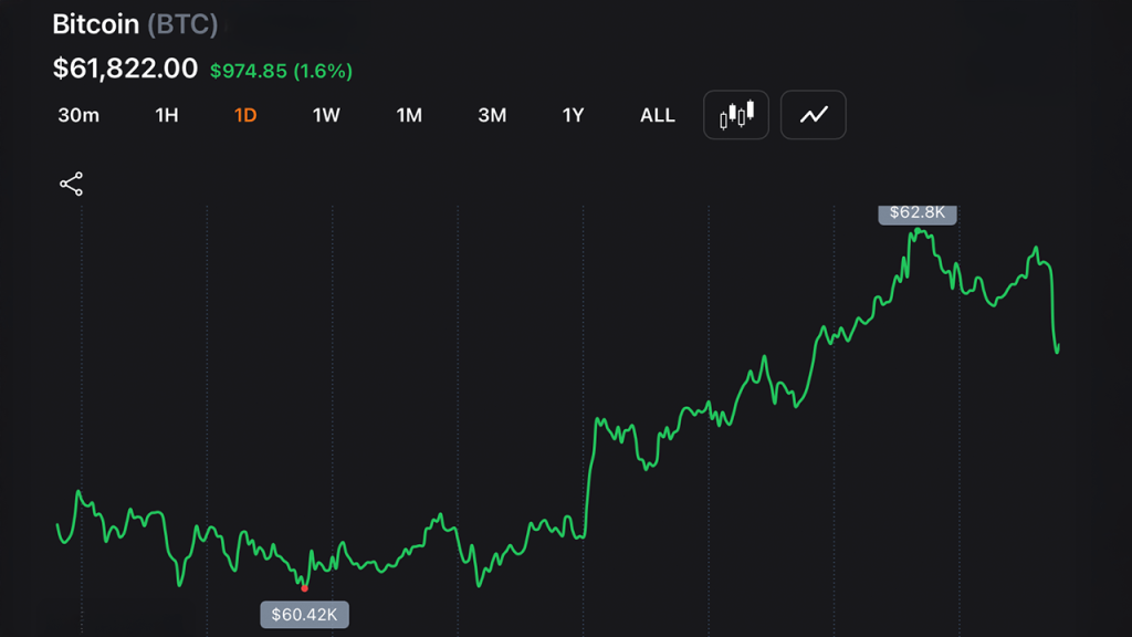 Bitcoin Holds Above $59.1K Low as Short-Term Charts Signal Oversold Bounce Setup