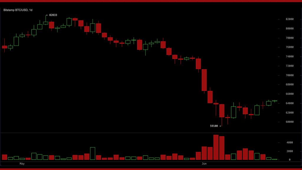 BTC Momentum Turns Positive as Bitcoin Fights to Hold the $64,000 Zone